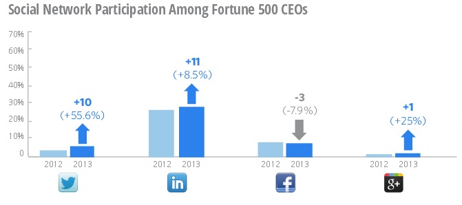 Fotune 500 CEOs en redes sociales